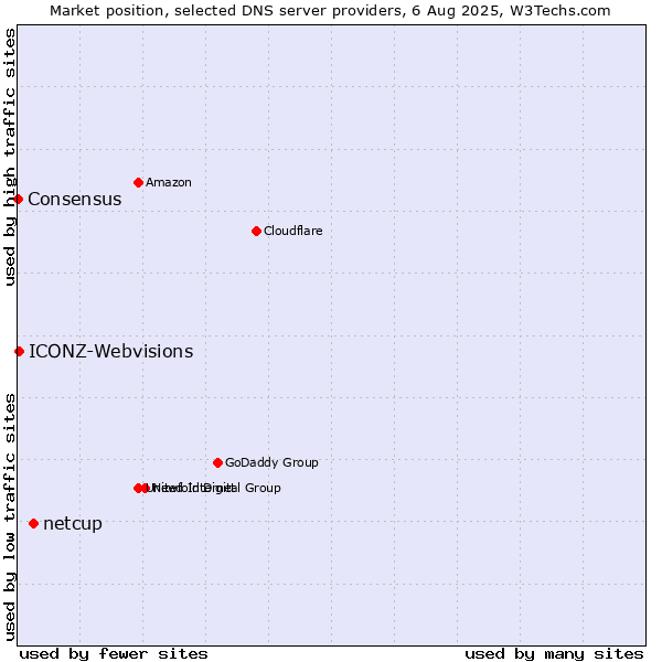 Market position of netcup vs. ICONZ-Webvisions vs. Consensus