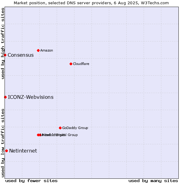 Market position of Netinternet vs. ICONZ-Webvisions vs. Consensus