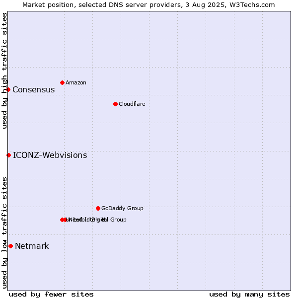 Market position of Netmark vs. ICONZ-Webvisions vs. Consensus