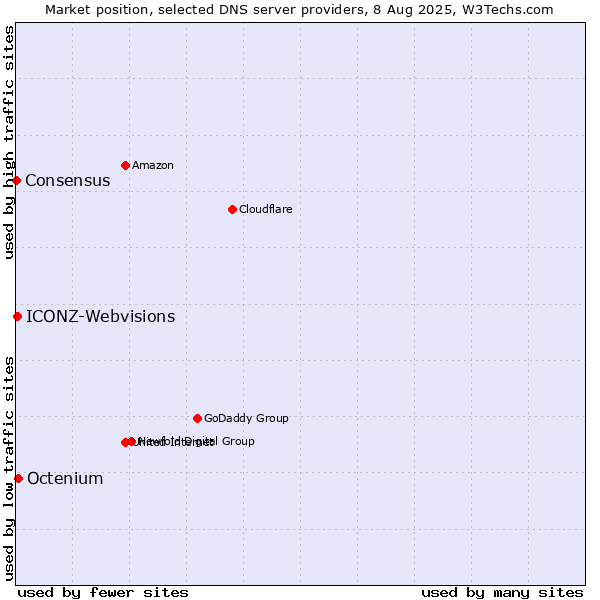 Market position of Octenium vs. ICONZ-Webvisions vs. Consensus