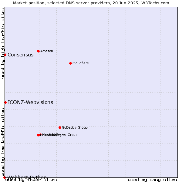 Market position of ICONZ-Webvisions vs. Consensus vs. Webhost Python