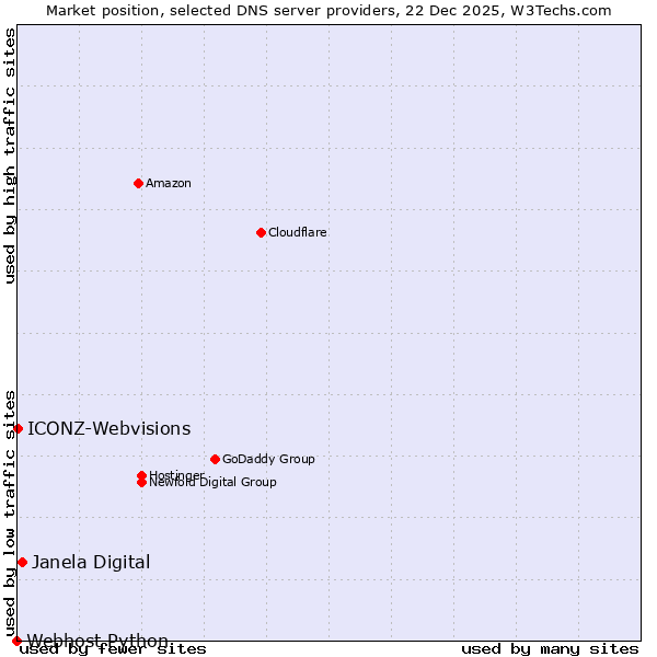 Market position of Janela Digital vs. ICONZ-Webvisions vs. Webhost Python