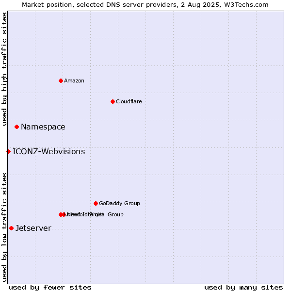 Market position of Namespace vs. Jetserver vs. ICONZ-Webvisions