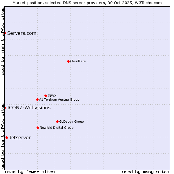 Market position of Jetserver vs. ICONZ-Webvisions vs. Servers.com
