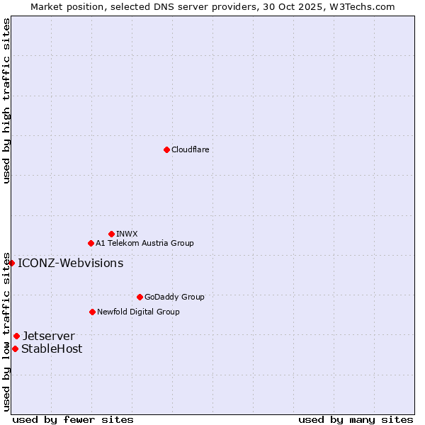 Market position of Jetserver vs. StableHost vs. ICONZ-Webvisions