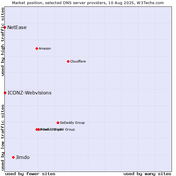 Market position of Jimdo vs. ICONZ-Webvisions vs. NetEase