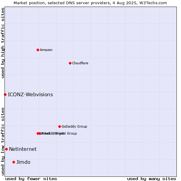 Market position of Jimdo vs. Netinternet vs. ICONZ-Webvisions