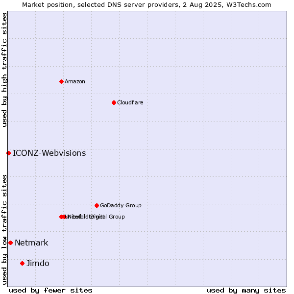 Market position of Jimdo vs. Netmark vs. ICONZ-Webvisions