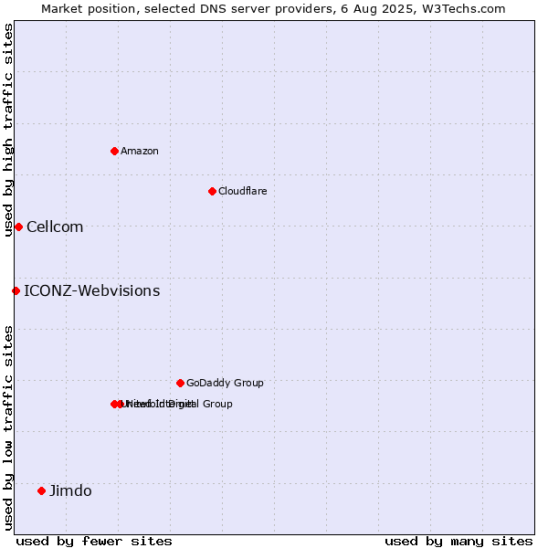 Market position of Jimdo vs. Cellcom vs. ICONZ-Webvisions