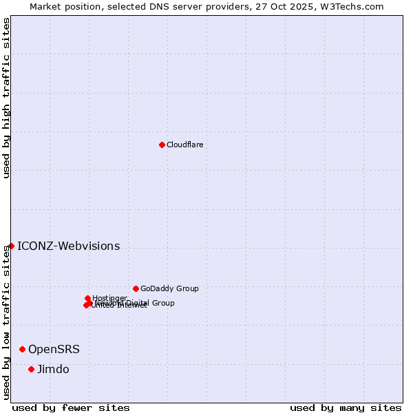 Market position of Jimdo vs. OpenSRS vs. ICONZ-Webvisions
