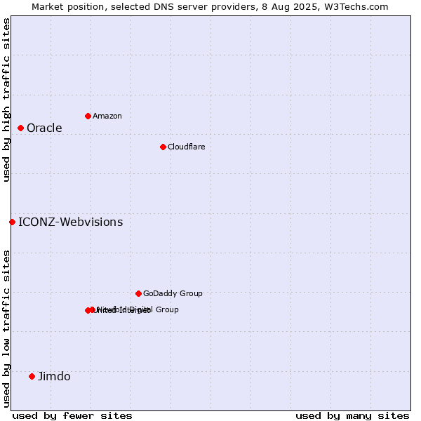 Market position of Jimdo vs. Oracle vs. ICONZ-Webvisions