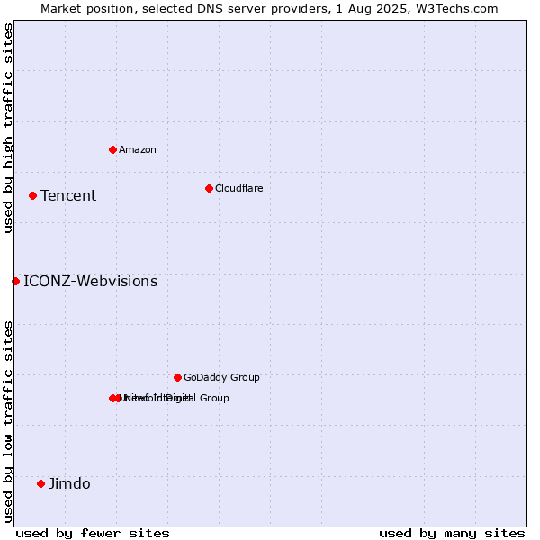 Market position of Jimdo vs. Tencent vs. ICONZ-Webvisions