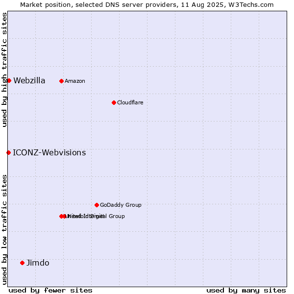 Market position of Jimdo vs. Webzilla vs. ICONZ-Webvisions