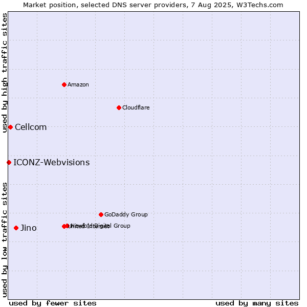 Market position of Jino vs. Cellcom vs. ICONZ-Webvisions