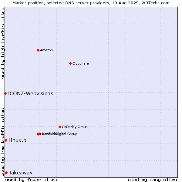 Market position of Takeaway vs. Linux.pl vs. ICONZ-Webvisions