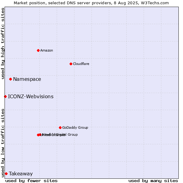 Market position of Namespace vs. Takeaway vs. ICONZ-Webvisions