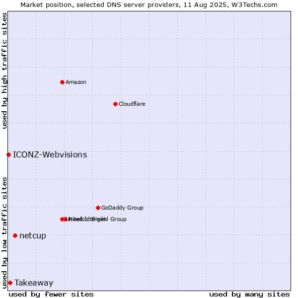 Market position of netcup vs. Takeaway vs. ICONZ-Webvisions