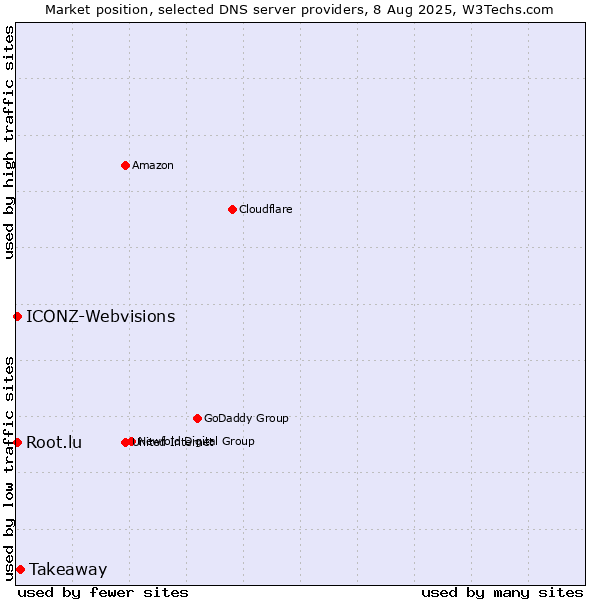 Market position of Takeaway vs. Root.lu vs. ICONZ-Webvisions