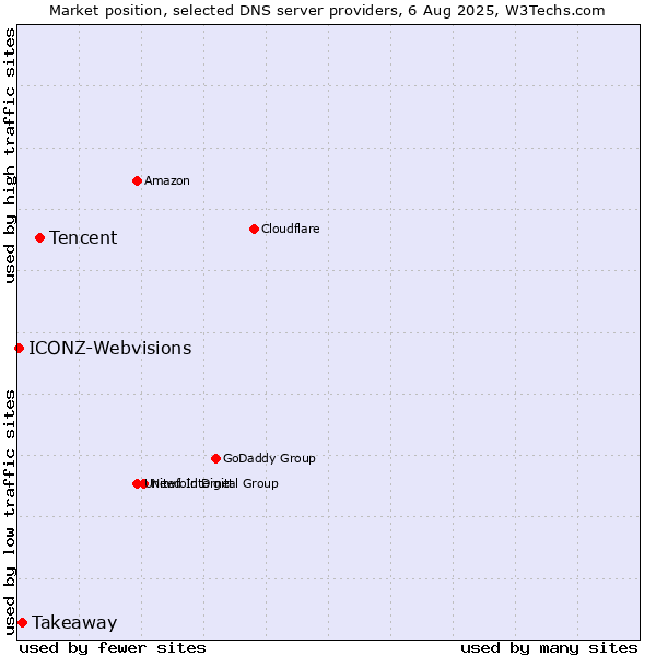 Market position of Tencent vs. Takeaway vs. ICONZ-Webvisions