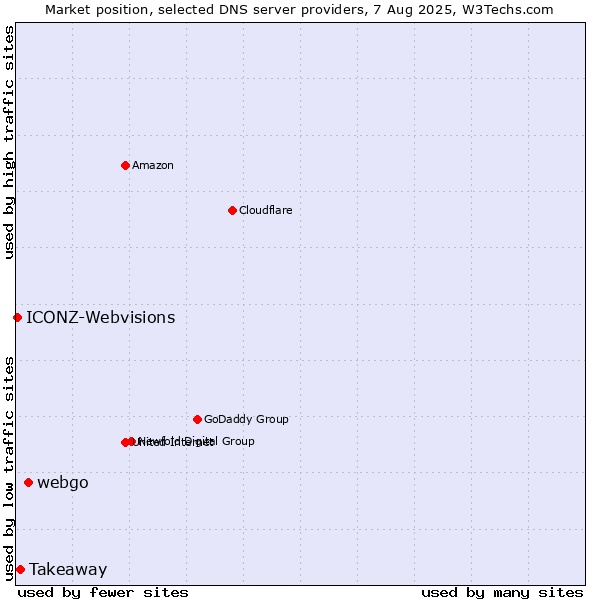 Market position of webgo vs. Takeaway vs. ICONZ-Webvisions