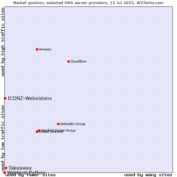 Market position of Takeaway vs. ICONZ-Webvisions vs. Webhost Python
