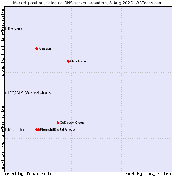 Market position of Kakao vs. Root.lu vs. ICONZ-Webvisions