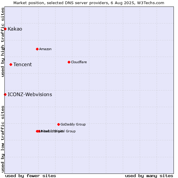 Market position of Tencent vs. Kakao vs. ICONZ-Webvisions