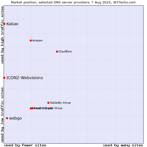 Market position of webgo vs. Kakao vs. ICONZ-Webvisions