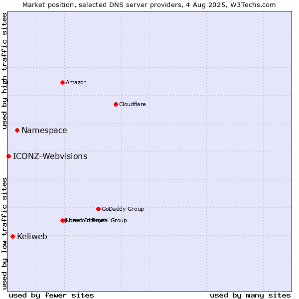 Market position of Namespace vs. Keliweb vs. ICONZ-Webvisions
