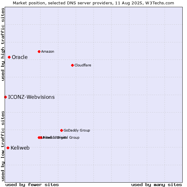 Market position of Oracle vs. Keliweb vs. ICONZ-Webvisions