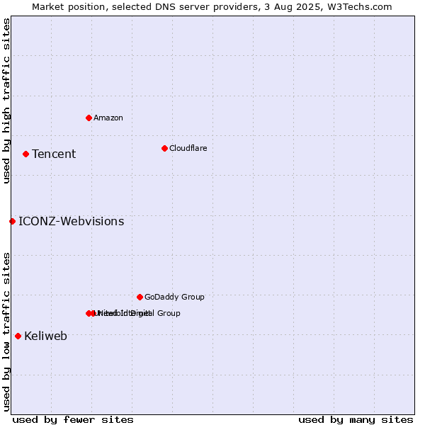 Market position of Tencent vs. Keliweb vs. ICONZ-Webvisions
