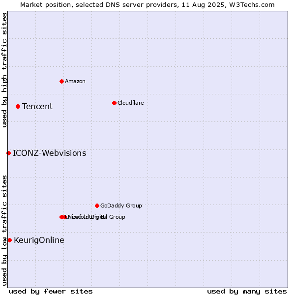 Market position of Tencent vs. KeurigOnline vs. ICONZ-Webvisions