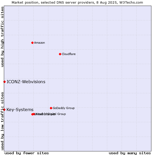Market position of ICONZ-Webvisions vs. Key-Systems