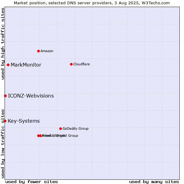Market position of MarkMonitor vs. ICONZ-Webvisions vs. Key-Systems