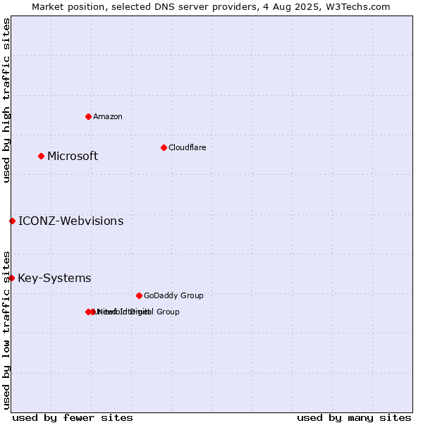 Market position of Microsoft vs. ICONZ-Webvisions vs. Key-Systems