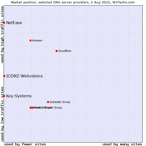 Market position of ICONZ-Webvisions vs. Key-Systems vs. NetEase