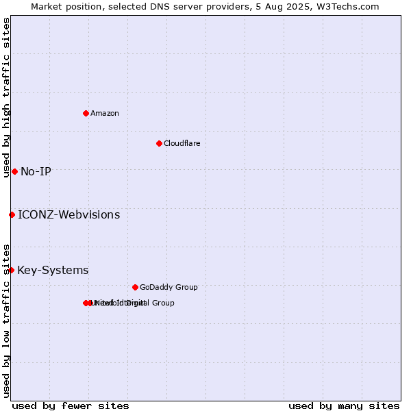 Market position of No-IP vs. ICONZ-Webvisions vs. Key-Systems