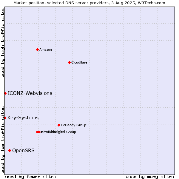 Market position of OpenSRS vs. ICONZ-Webvisions vs. Key-Systems