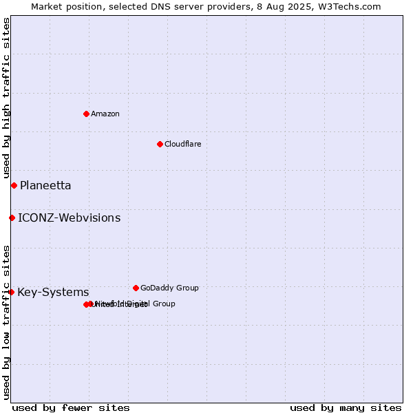 Market position of Planeetta vs. ICONZ-Webvisions vs. Key-Systems