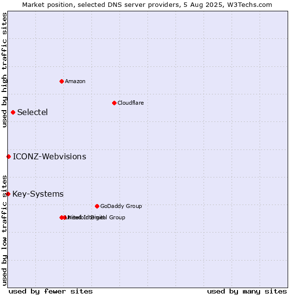 Market position of Selectel vs. ICONZ-Webvisions vs. Key-Systems