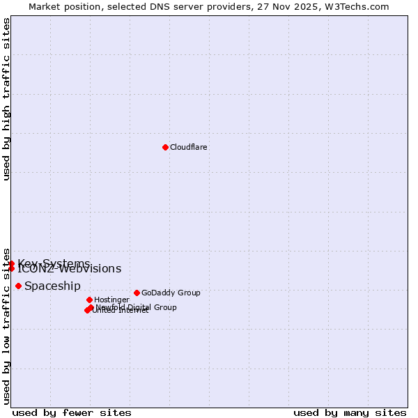 Market position of Spaceship vs. ICONZ-Webvisions vs. Key-Systems