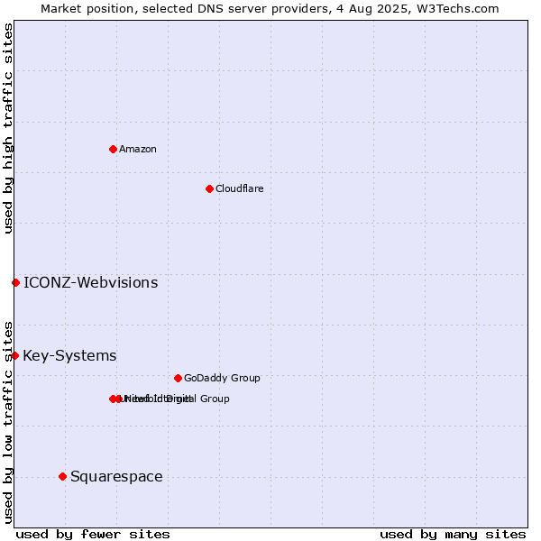 Market position of Squarespace vs. ICONZ-Webvisions vs. Key-Systems