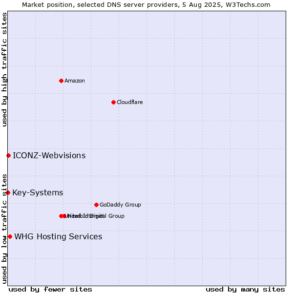 Market position of WHG Hosting Services vs. ICONZ-Webvisions vs. Key-Systems
