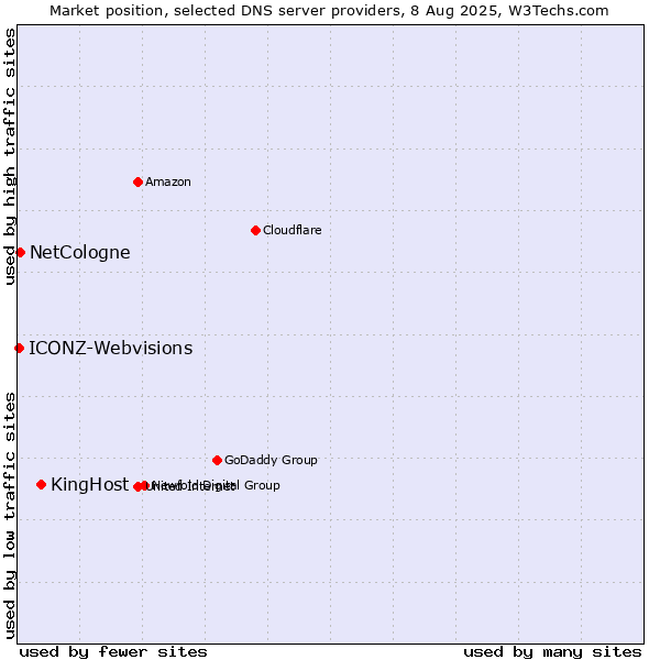 Market position of KingHost vs. NetCologne vs. ICONZ-Webvisions