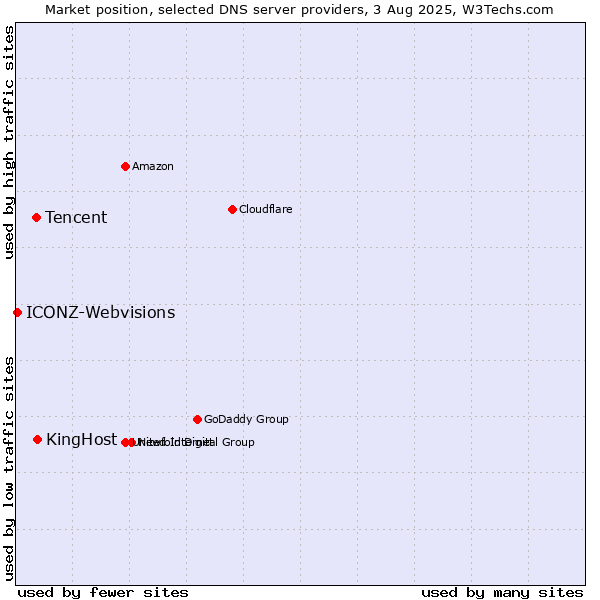 Market position of KingHost vs. Tencent vs. ICONZ-Webvisions