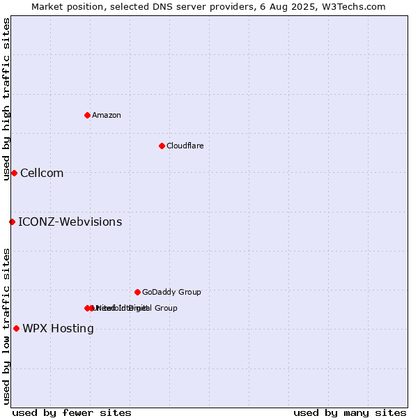 Market position of WPX Hosting vs. Cellcom vs. ICONZ-Webvisions