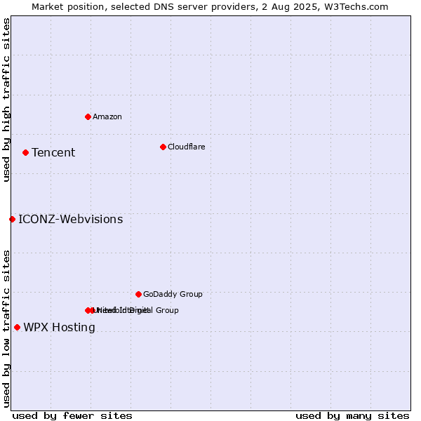 Market position of Tencent vs. WPX Hosting vs. ICONZ-Webvisions