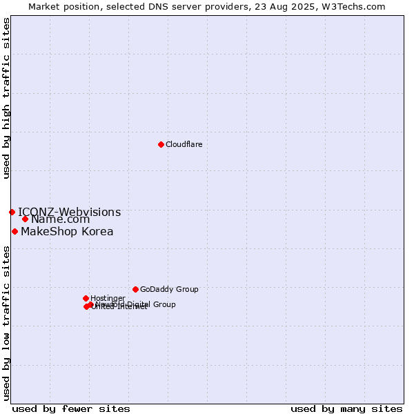Market position of Name.com vs. MakeShop Korea vs. ICONZ-Webvisions