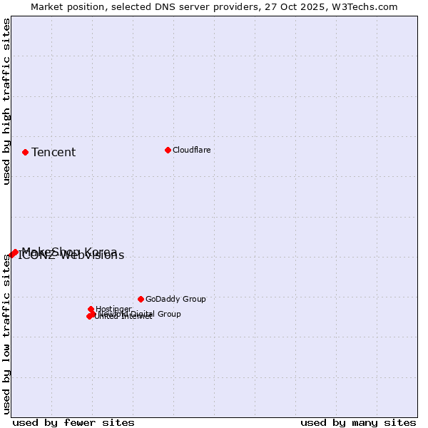 Market position of Tencent vs. MakeShop Korea vs. ICONZ-Webvisions