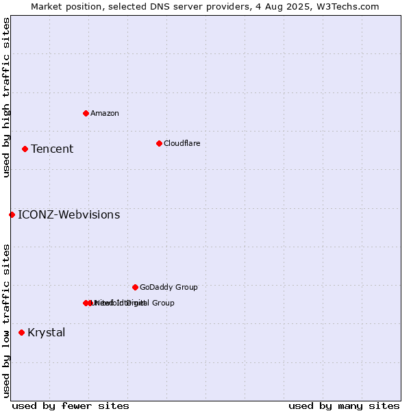 Market position of Tencent vs. Krystal vs. ICONZ-Webvisions